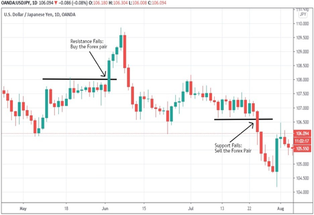 A USD/JPY chart with support and resistance levels drawn and the breakouts labelled