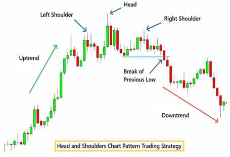 A candlestick chart with a head and shoulders pattern, neckline and trend arrows annotated