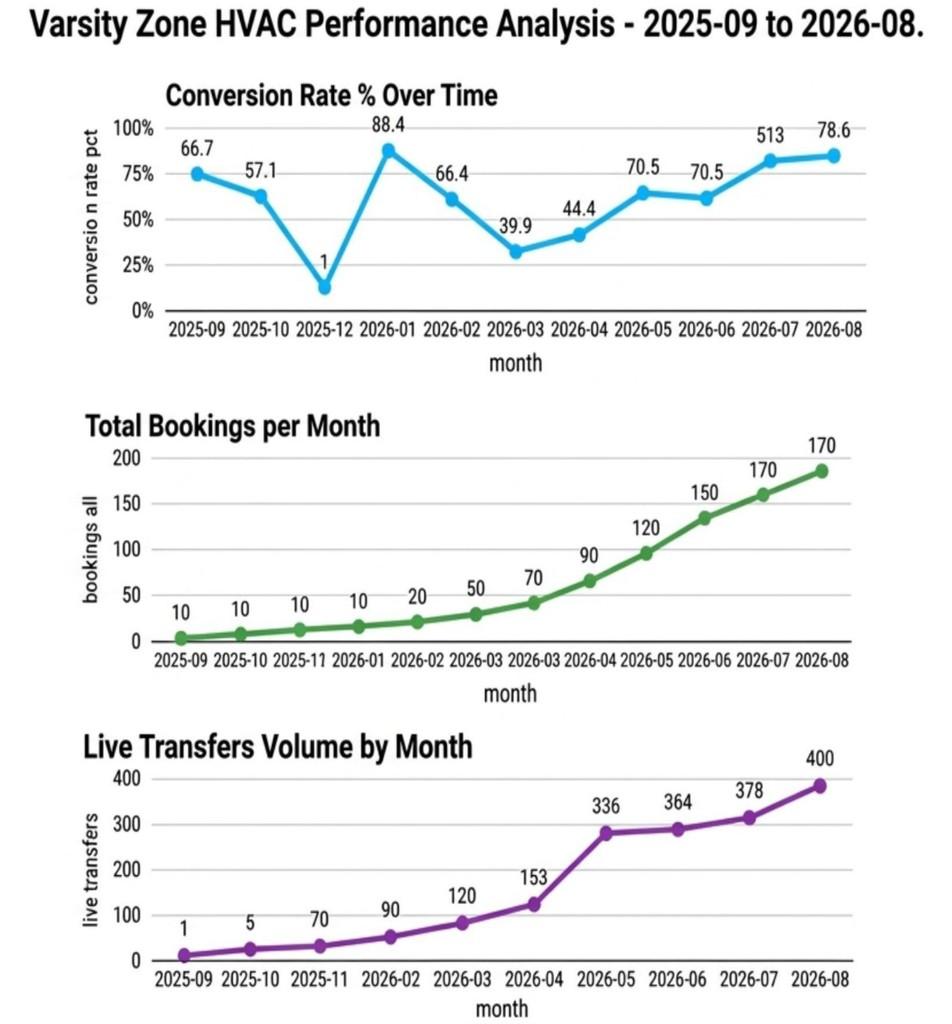 HVAC case study after introducing AI receptionist services