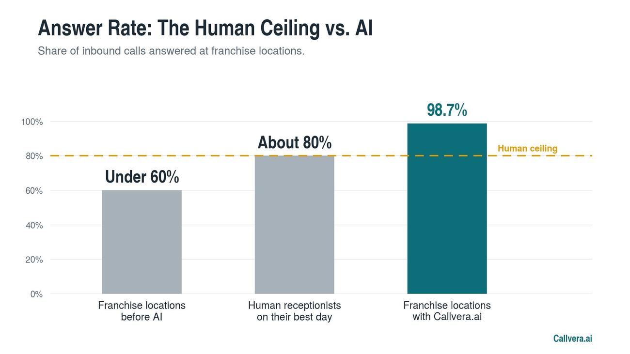 Answer Rate: The Human Ceiling vs. AI