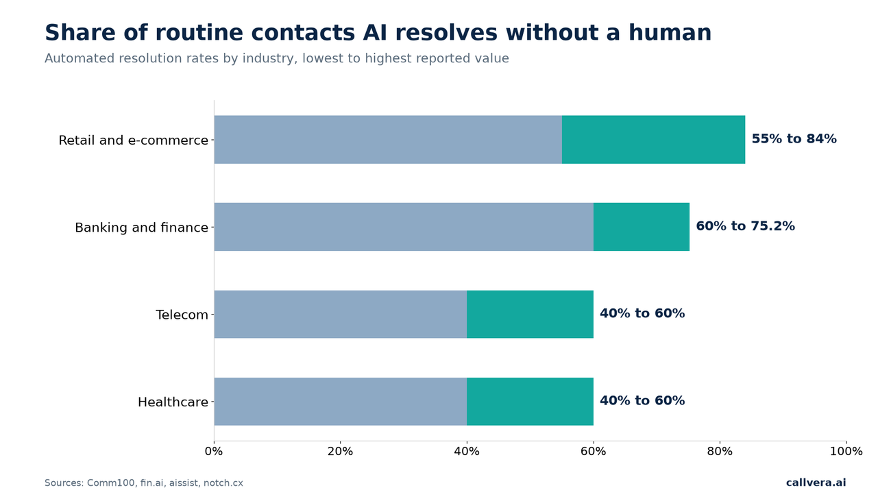 Will AI replace customer service - share of routine contacts AI resolves without a human by industry