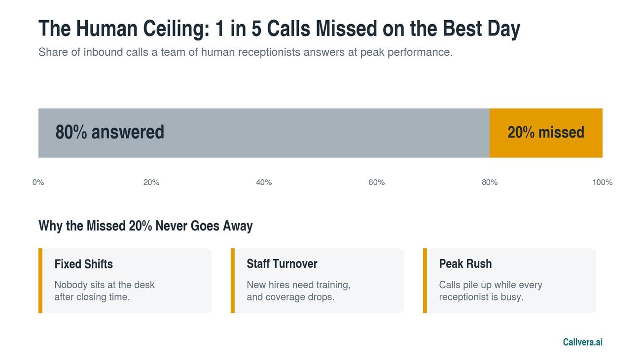 The Human Ceiling: 1 In 5 Calls Missed on the Best Day