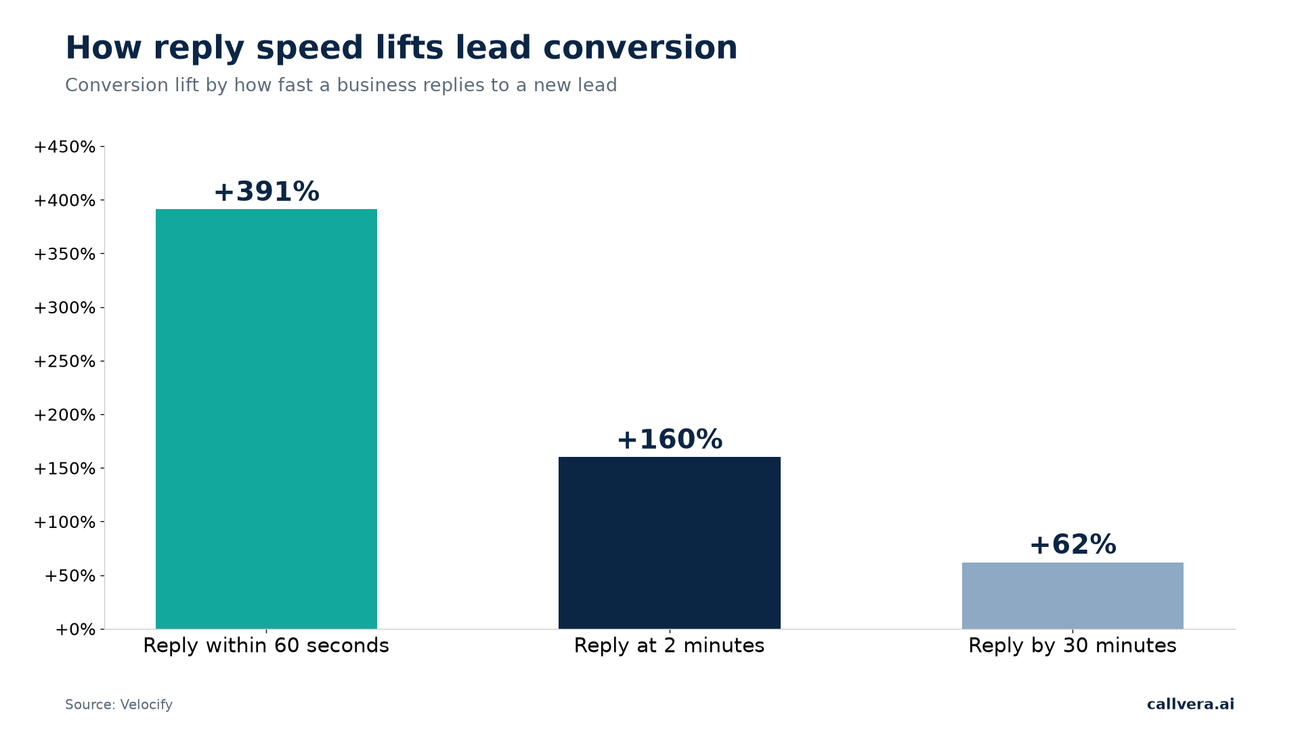 Will AI replace customer service - how reply speed lifts lead conversion