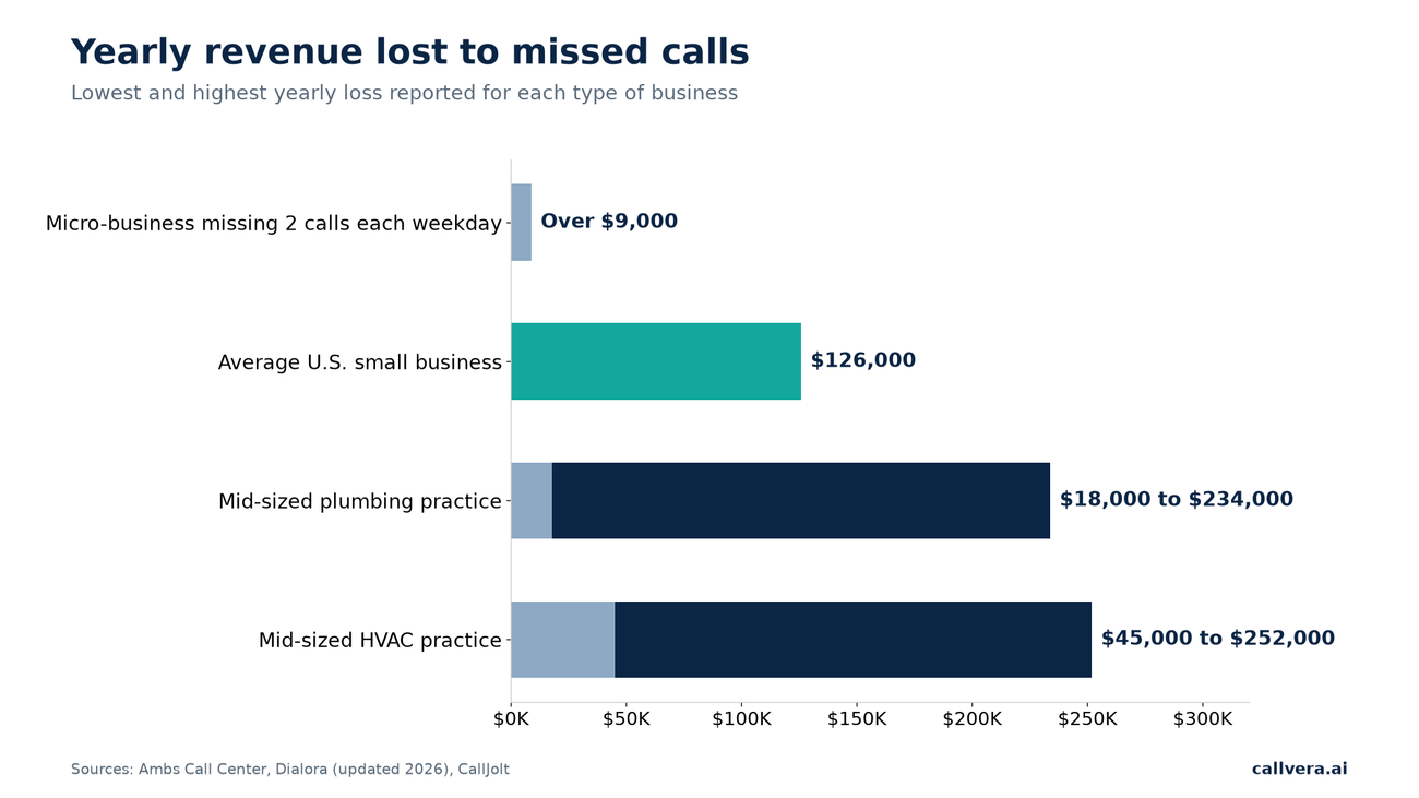Will AI replace customer service - yearly revenue lost to missed calls by business type