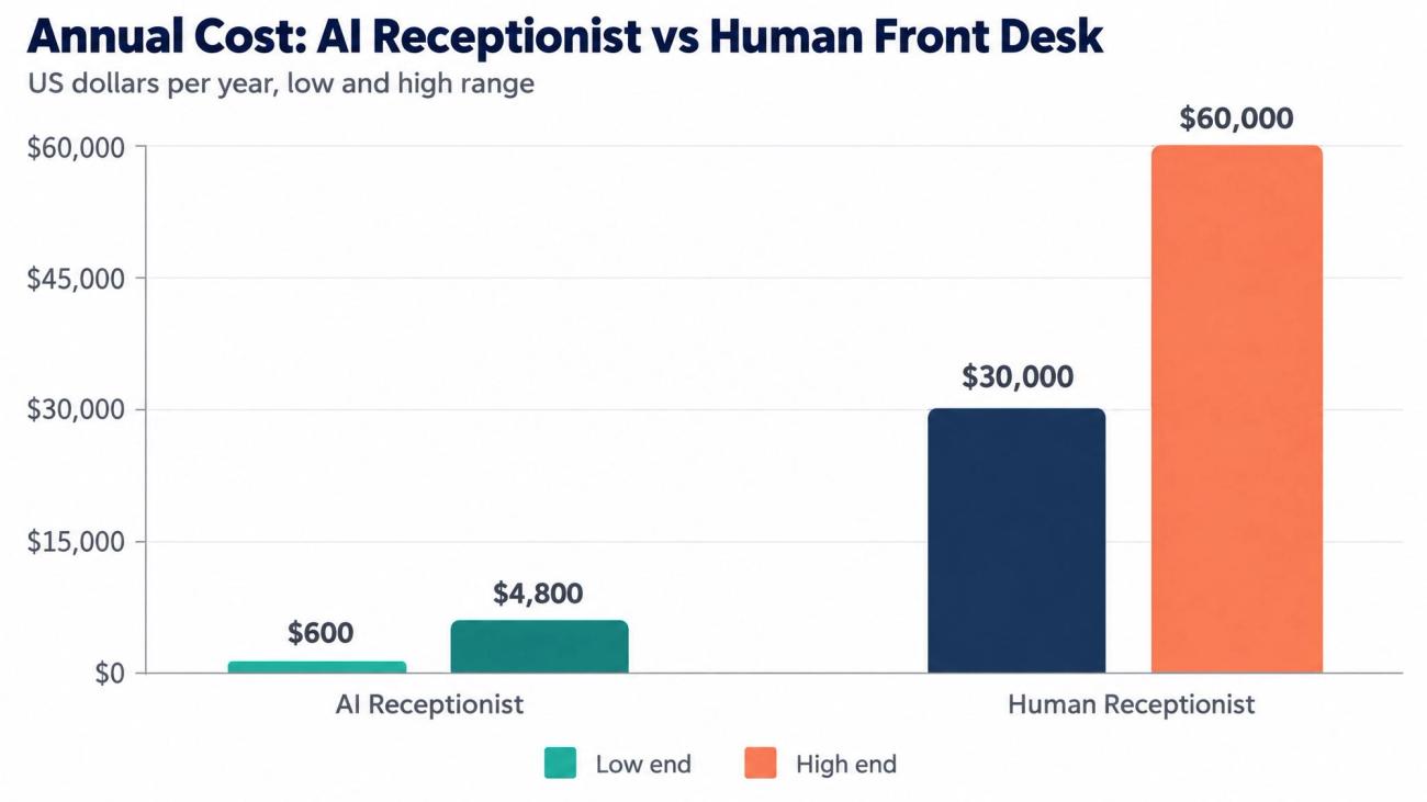 AI vs human receptionist annual cost