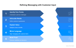 Refining Messaging with Customer Input