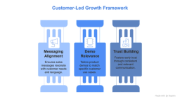 Customer-Led Growth Framework