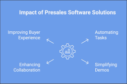 Impact of presales software solutions 