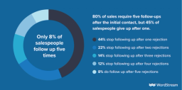Sales follow ups %