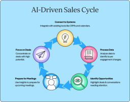 AI driven sales cycles