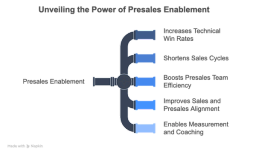 The Power or Presales Enablement