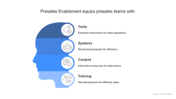 What is Presales Enablement 