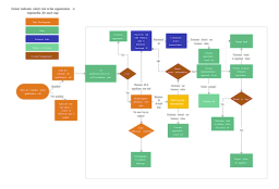 Sales Process Flowchart