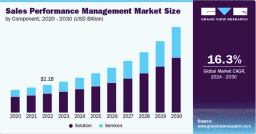 Sales Performance Management Market Size