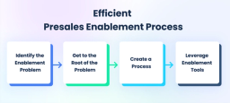 Presales Enablement Process