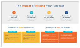 Sales forecasting accuracy 