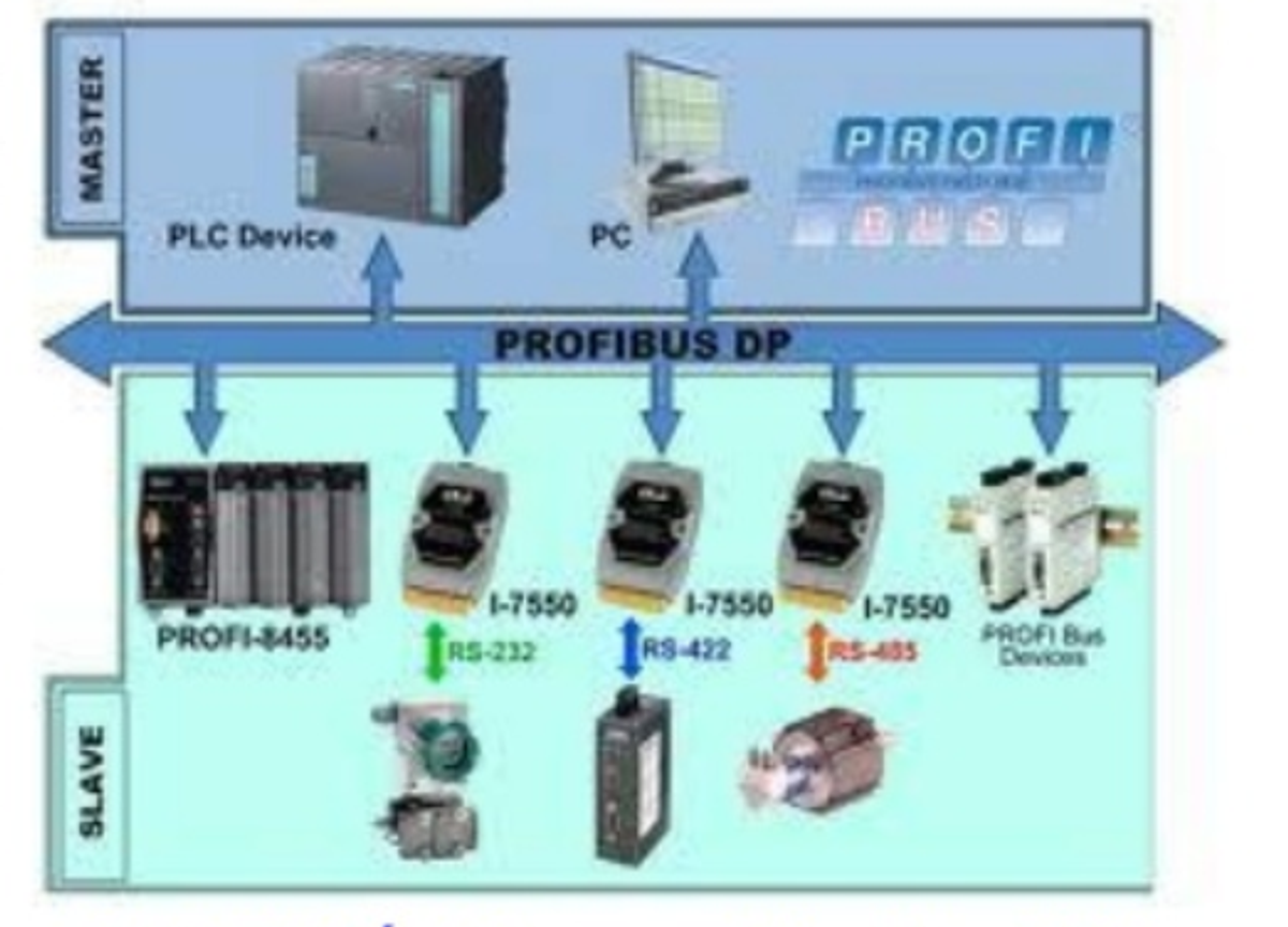 Truyền thông Profibus DP
