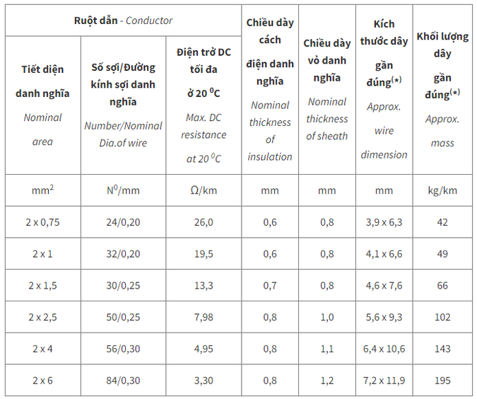 Đặc tính kỹ thuật của dây VCmo – 300/500 V theo TCVN 6610-5/IEC 60227-5
