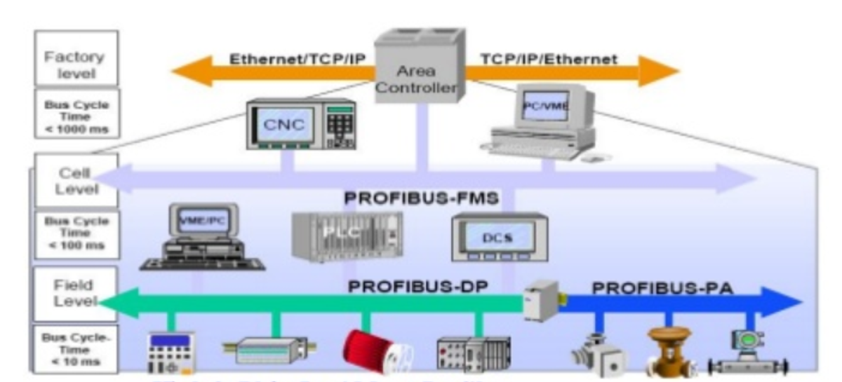 Phân loại truyền thông Profibus