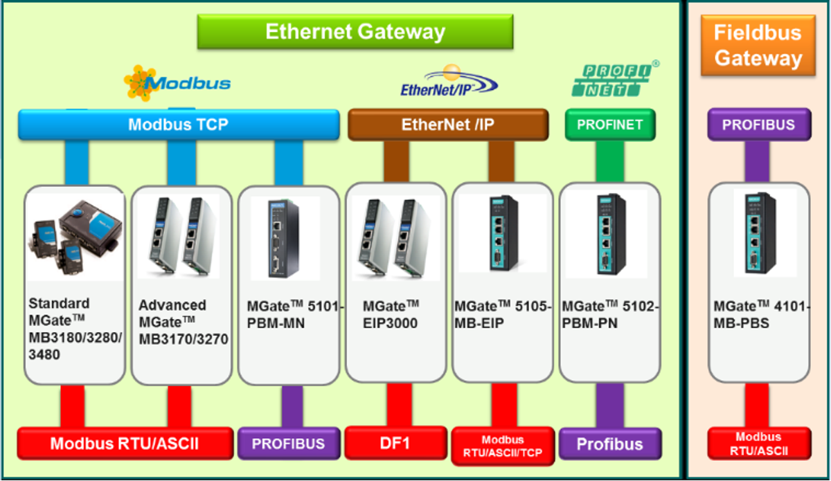 Đặc điểm truyền thông Profibus