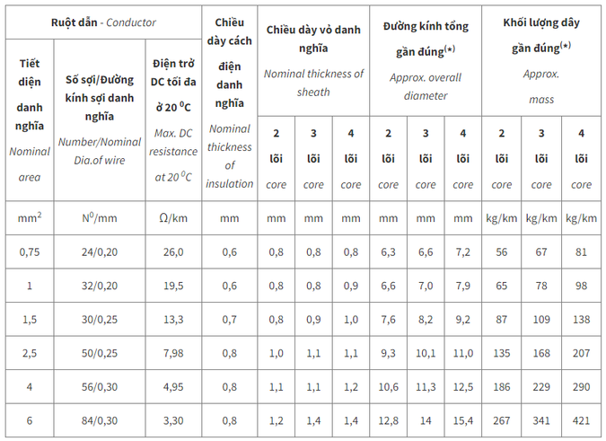 Đặc tính kỹ thuật của dây VCmt - 300/500 V theo TCVN 6610-5/IEC 60227-5