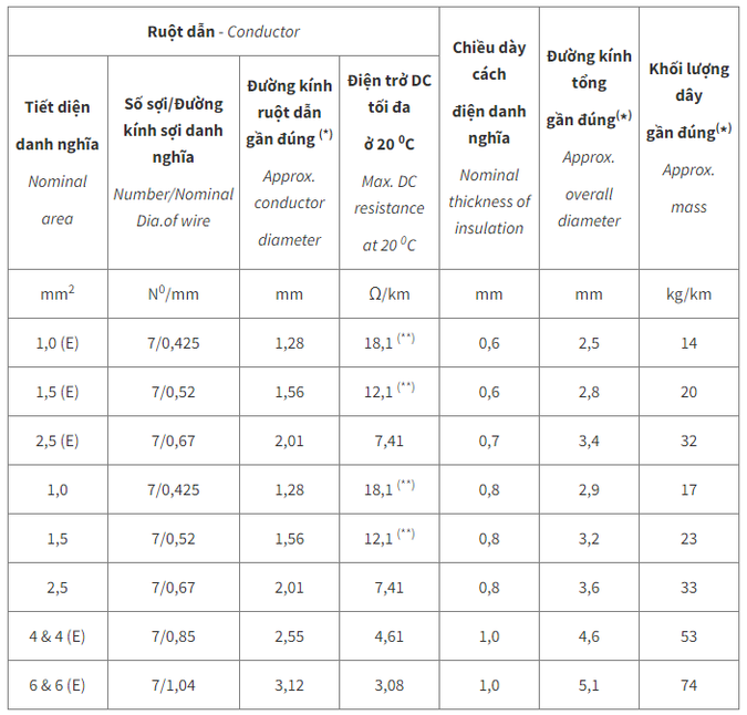 Đặc tính kỹ thuật của cáp CV - 0,6/1 kV theo AS/NZS 5000.1