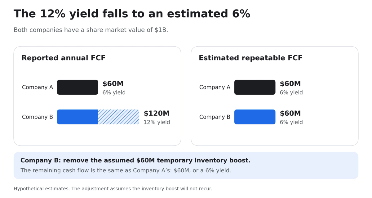 FCF Yield