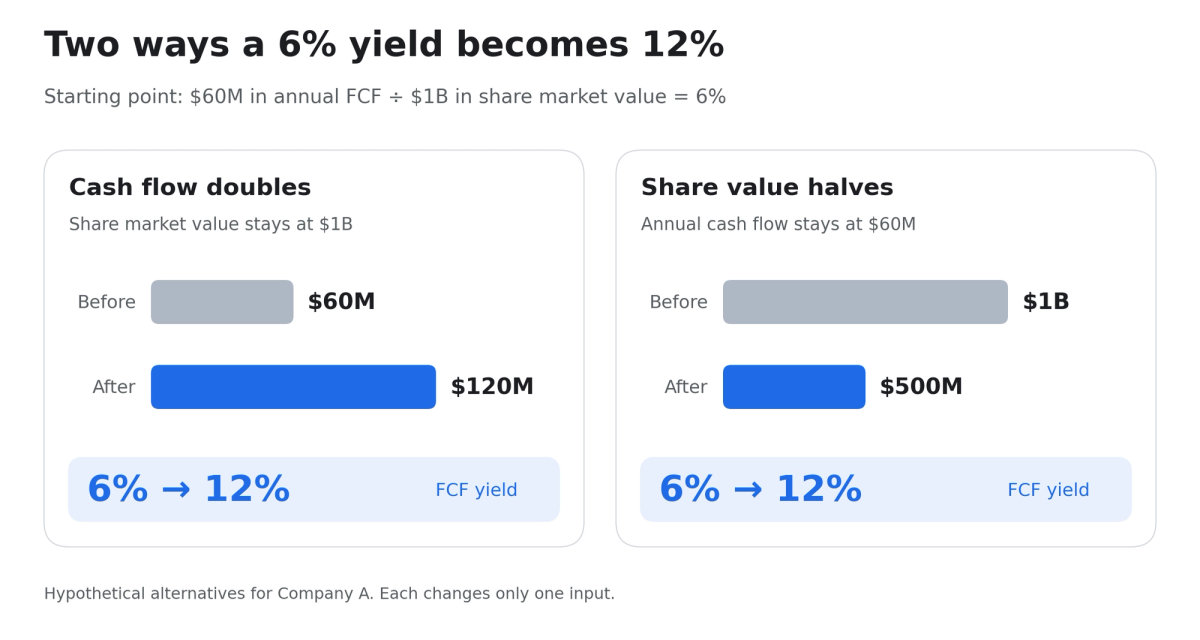 FCF Yield