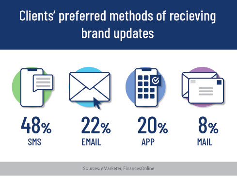 Texting Stats showing clients preferences. sms 48%, email 22%, app 20% and mail 8%