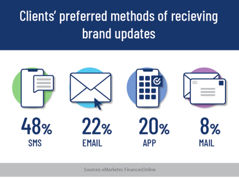 Texting Stats showing clients preferences. sms 48%, email 22%, app 20% and mail 8% Texting Stats showing clients preferences. sms 48%, email 22%, app 20% and mail 8%