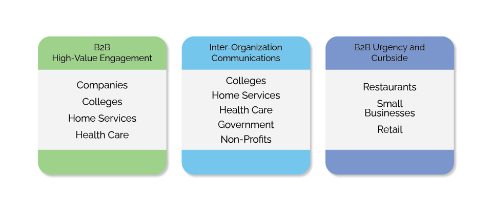 A Chart showing what b2b customers we sevice. B2B High value engagment: Companies, College, Home Service and Healthcare. Inter-org comms: Colleges, home services, healthcare, government and non profits. b2b urgency: restaurants, small businesses and retail