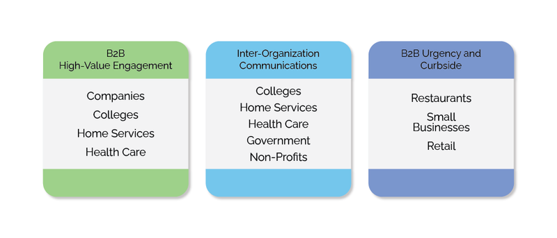 A Chart showing what b2b customers we sevice. B2B High value engagment: Companies, College, Home Service and Healthcare. Inter-org comms: Colleges, home services, healthcare, government and non profits. b2b urgency: restaurants, small businesses and retail A Chart showing what b2b customers we sevice. B2B High value engagment: Companies, College, Home Service and Healthcare. Inter-org comms: Colleges, home services, healthcare, government and non profits. b2b urgency: restaurants, small businesses and retail