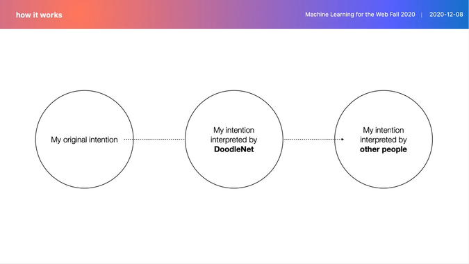 Diagram of how Doodlering works(1): Our intentions are different from how other people or how technology perceives them.