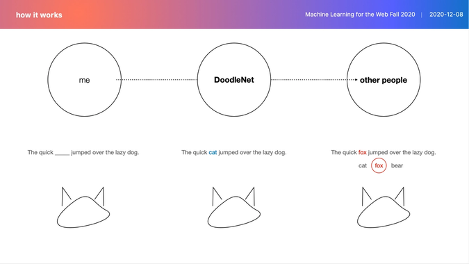 Diagram of how the Doodleling website works(2) a SktechRNN model recognizes your sketch and lets it compare to other people's interpretations about your sketch.