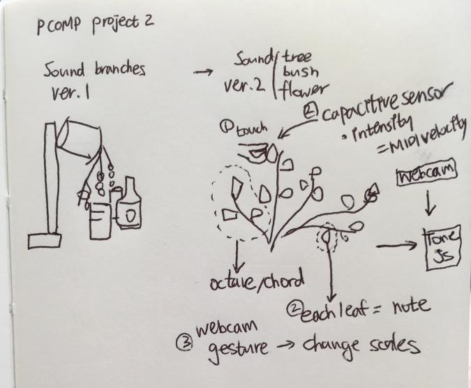 Idea sketch for sound flower