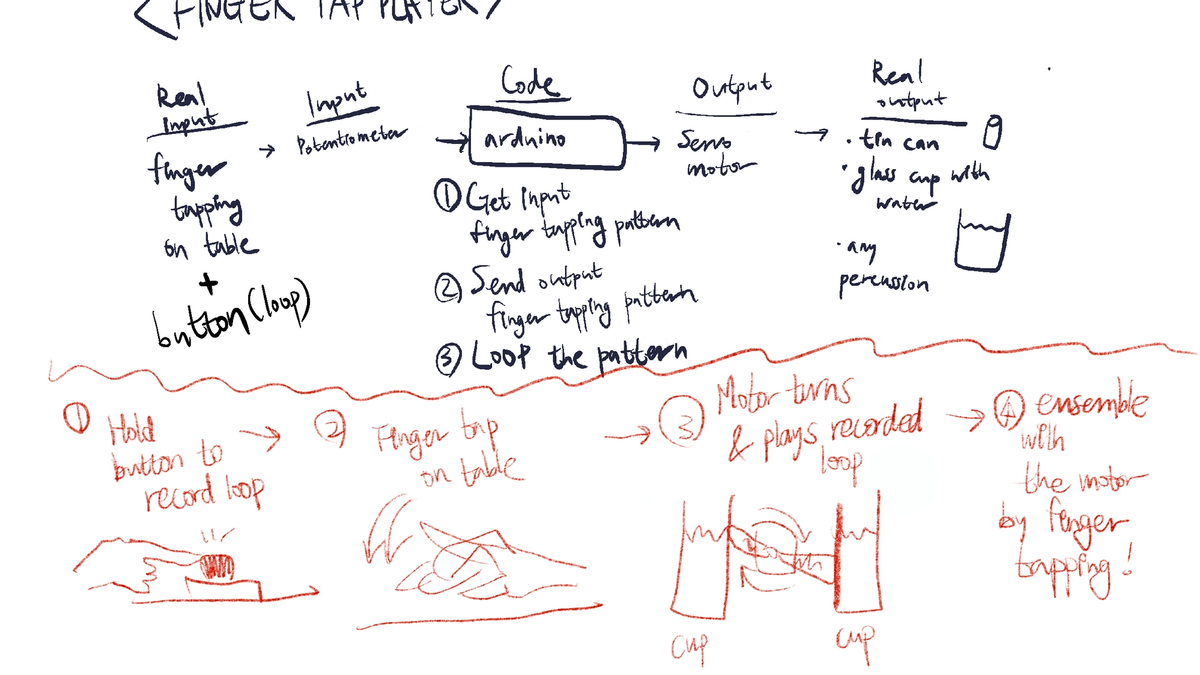 An idea sketch of a musical instrument that works by finger tapping