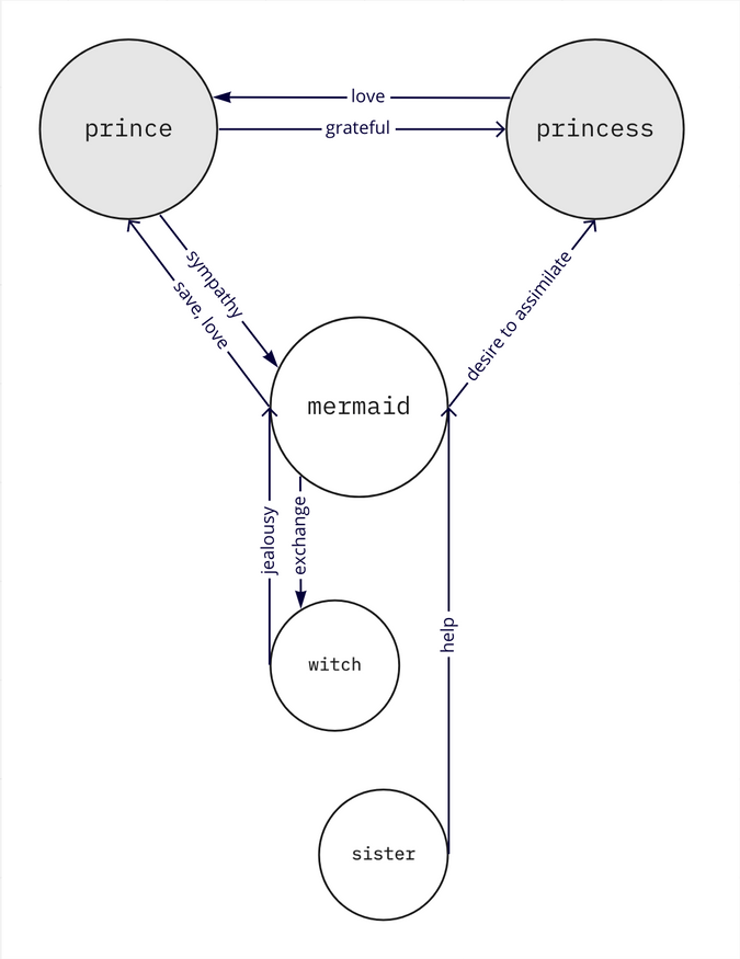 A relationship diagram between the characters in the original The Little Mermaid, by Chenyan Yu