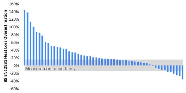 The difference between calculated and measured heat loss rate, each bar represents a dwelling from the field trial