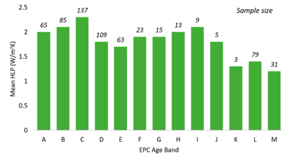 Mean average measured heat loss normalised by floor area per EPC Age Band