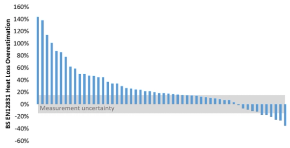 Chart showing vast differences between calculated and actual heat loss