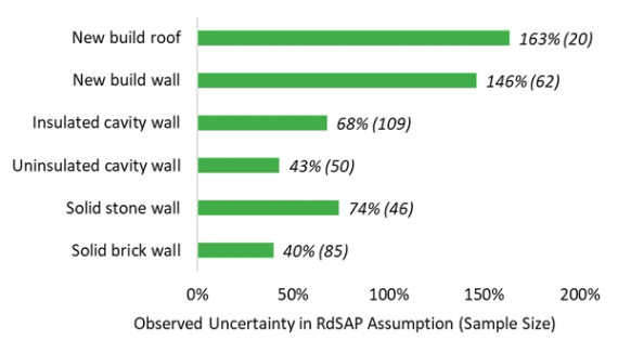 observed uncertainty in RdSAP assumption