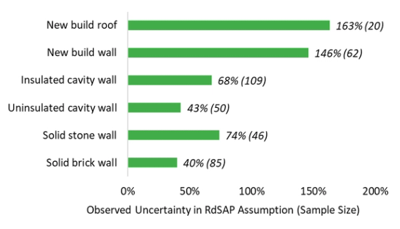 observed uncertainty in RdSAP assumption
