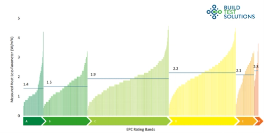 Chart comparing measured heat loss with that predicted by an EPC for 658 homes.