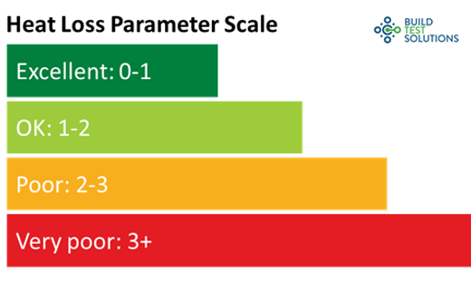 Heat loss parameter scale