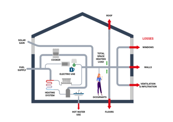 Illustration of heat loss paths in a house