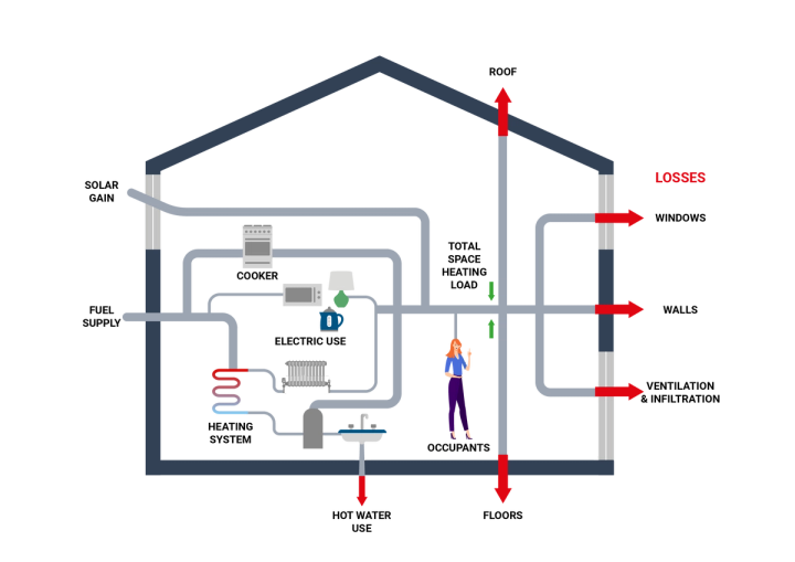 The Relationship between Thermal Performance and Space Heat Demand