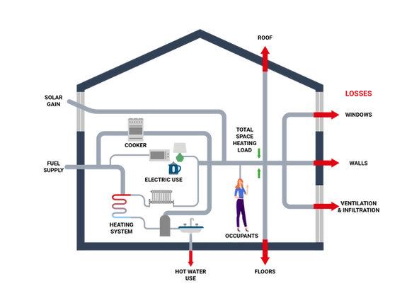 Illustration of heat loss paths in a house