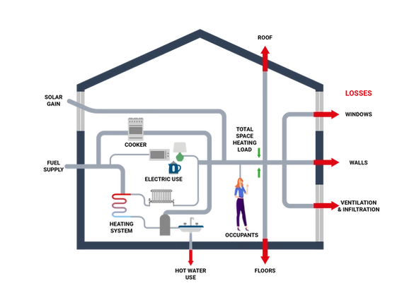 An energy balance of a house
