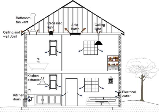 Air leakage paths in a house