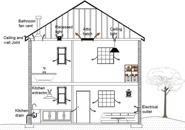 Air leakage paths in a house